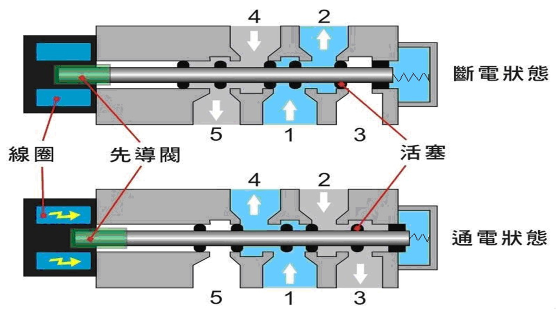 电磁阀线圈的位置及应用解析