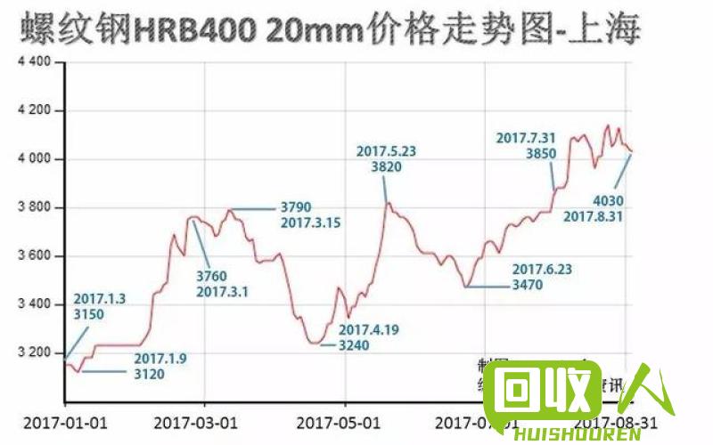 德润钢材价格走势图及其影响因素分析