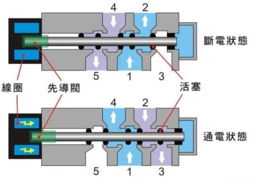 电磁阀线圈保护的重要性及应用探讨