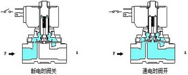 电磁阀的串气现象及其解决方案