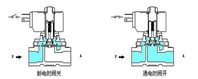 电磁阀与气动阀的区别及其应用特点