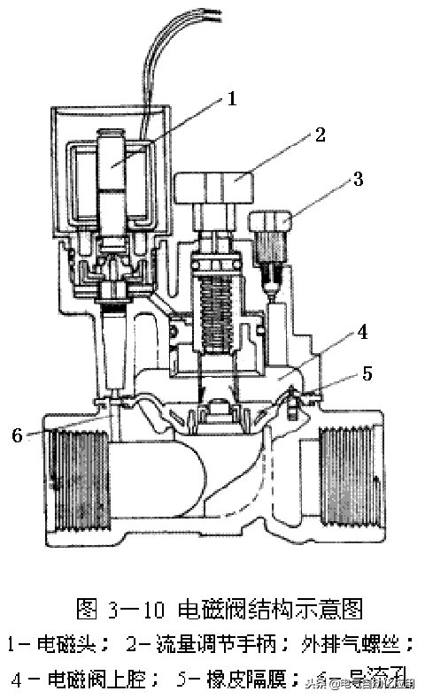 电磁阀的构造及其应用
