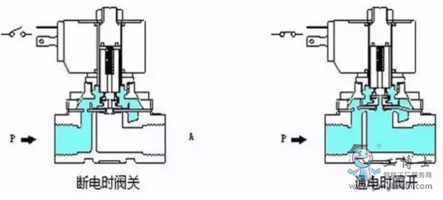 电磁阀调节压力原理详解