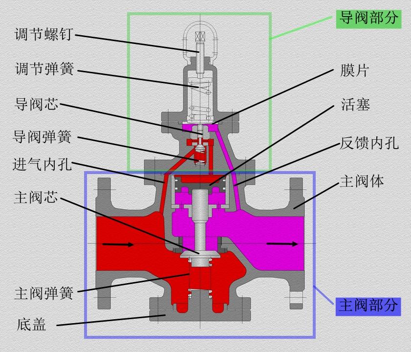 电磁阀有压与无压的区别，应用与特性解析