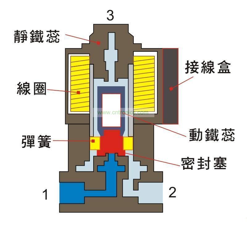 电磁阀线圈DC24V，工作原理、应用及优势