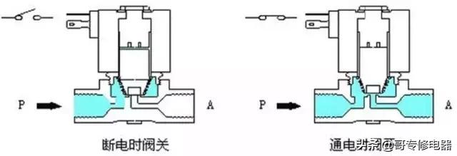 电磁阀与阀芯，深度解析其工作原理及应用领域