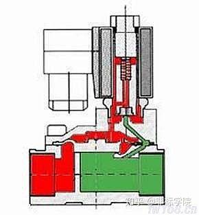 电磁阀的结构图及其工作原理