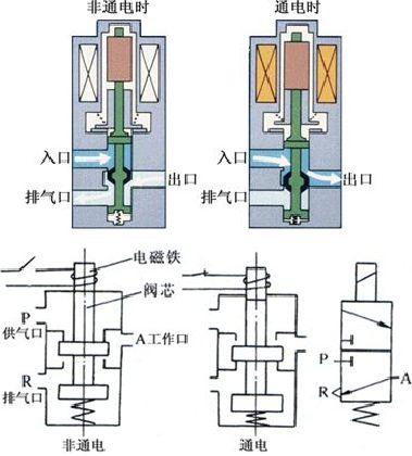 电磁阀常见故障分析与解决策略