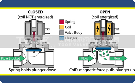 氮罐电磁阀，核心组件与功能解析