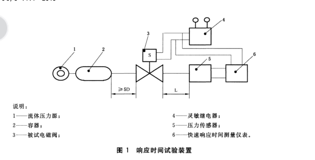 电磁阀控制器测试性能，评估与优化