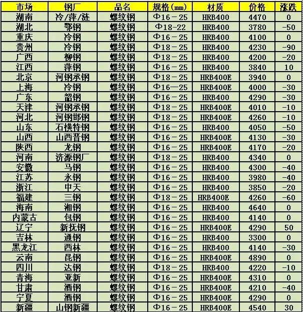 迪庆今日钢材价格查询表及其市场分析