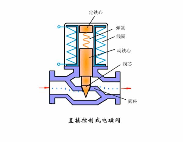 电磁阀的动态图解析与应用探讨