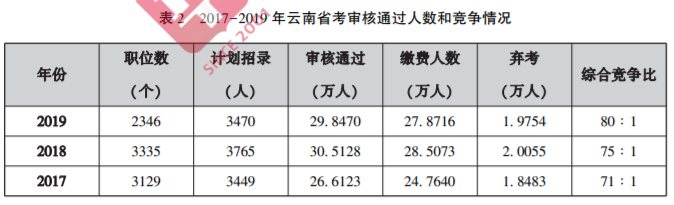 德宏公务员报考条件详解