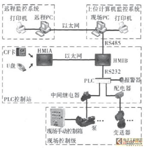 电磁阀远程，应用与技术的融合