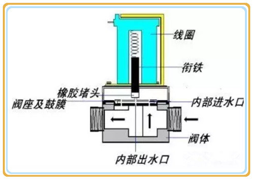 电磁阀出水小的问题解析