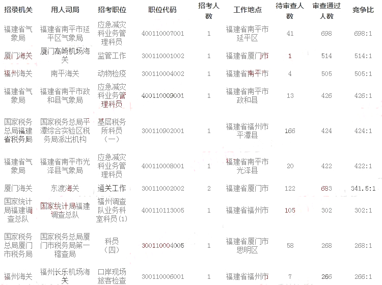 福建地方公务员报考条件详解