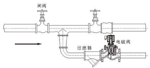 电磁阀安装方式与操作指南