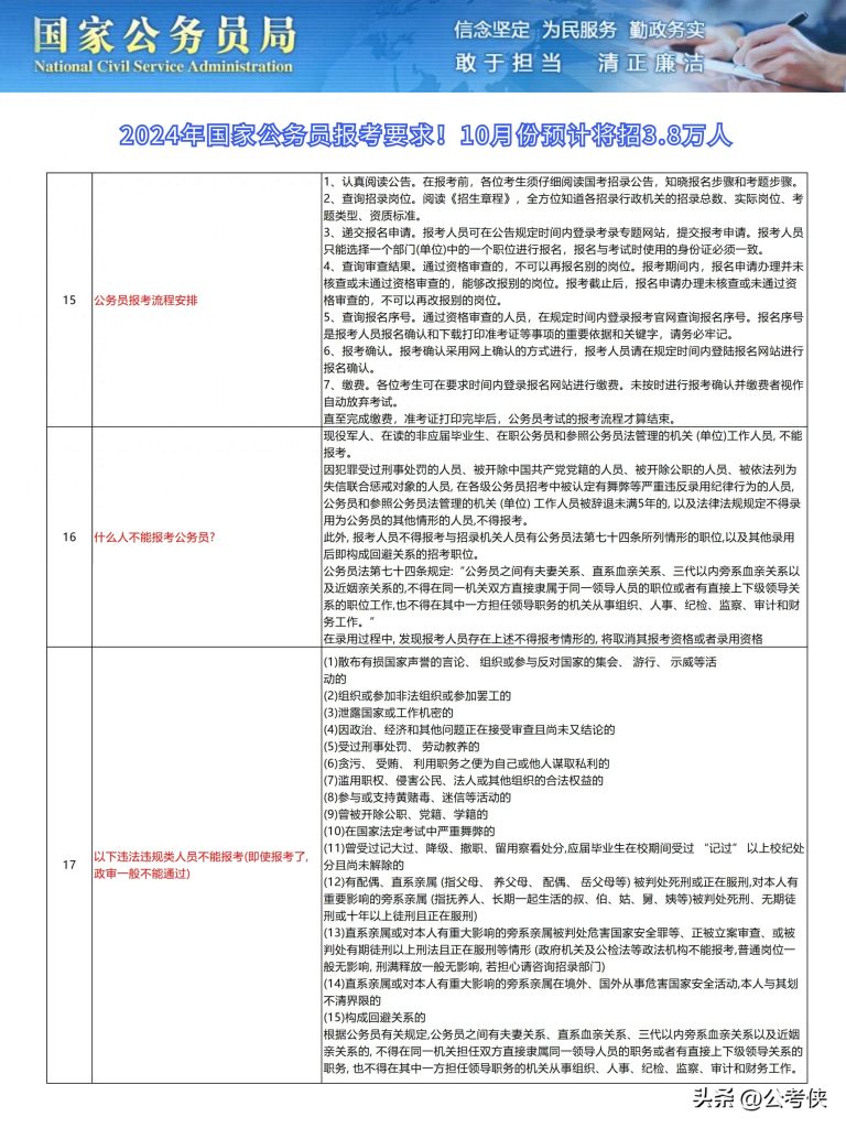 党政公务员报考条件详解