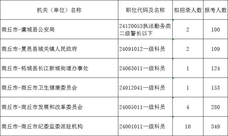 郸城公务员报考条件及女生报考须知