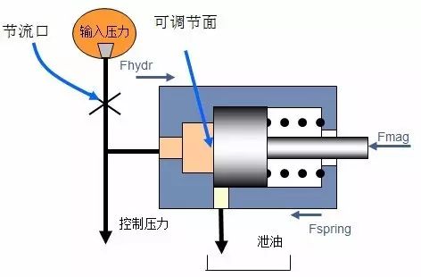 电磁阀电磁力的探索与应用