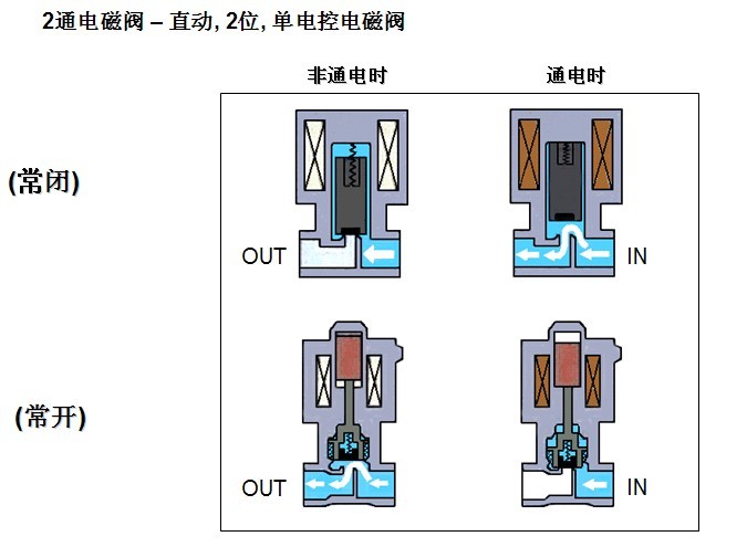 电磁阀2取2的应用与优势分析