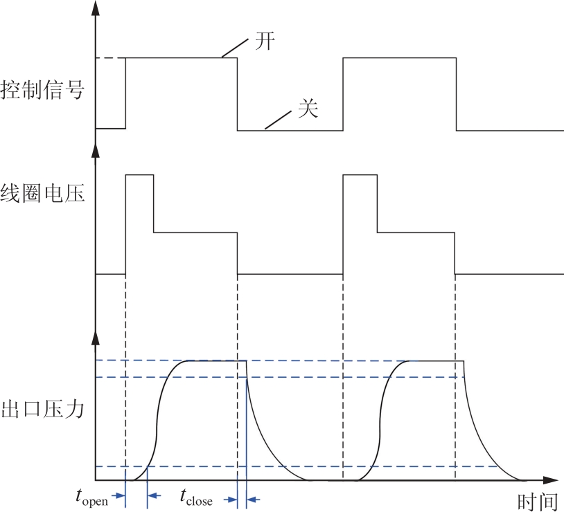 电磁阀响应时间的探讨与优化策略