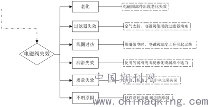 电磁阀启动压力，关键要素与工作原理探讨