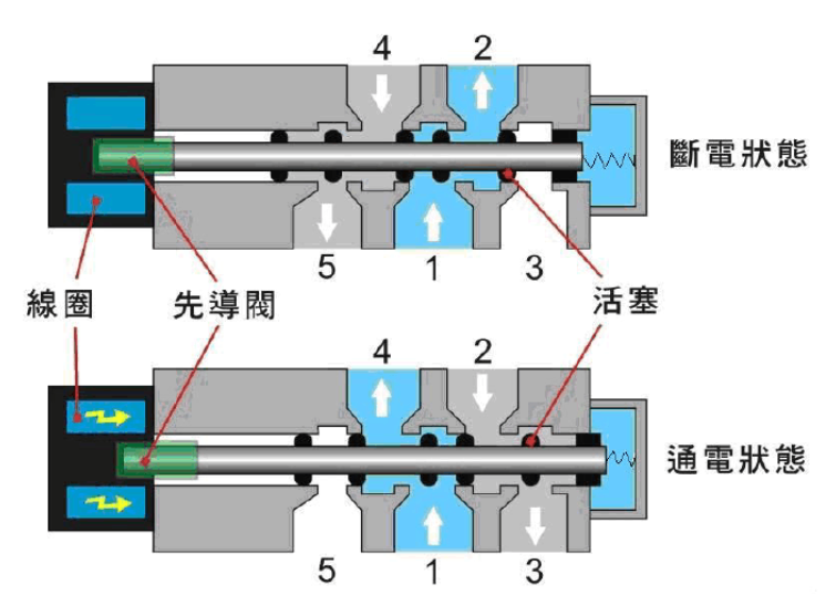 电磁阀分选技术及其应用