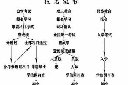 德州自考网收费解析