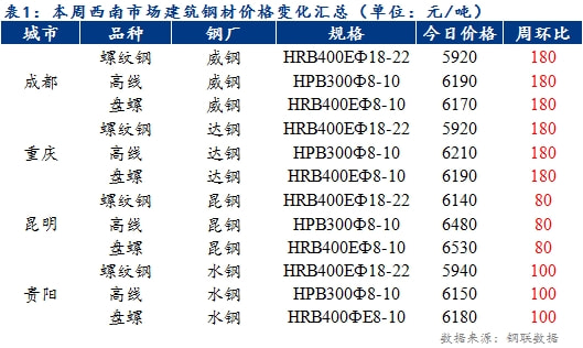 德阳今日钢材价格表查询及分析