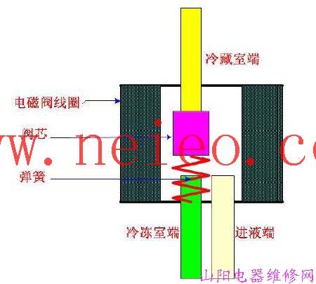 电磁阀冰箱维修指南