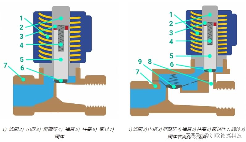 电磁阀，常开与常闭之分