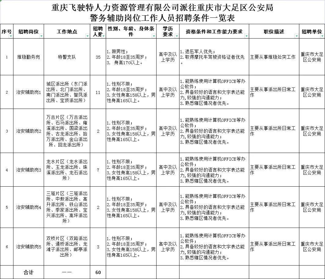 大足区招工信息最新招聘