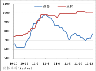 当日钢材价格行情走势图，市场分析与展望