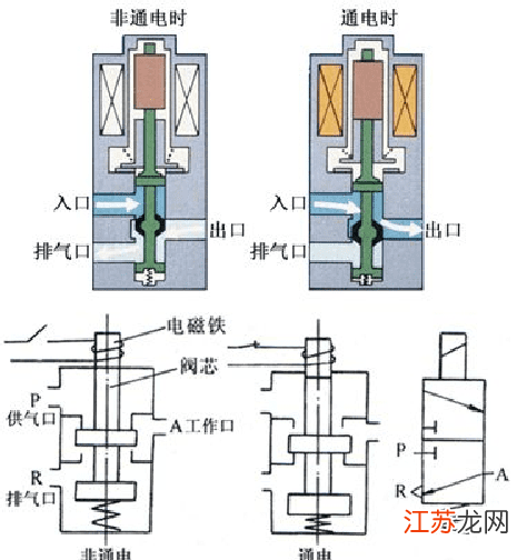 电磁阀工作状态详解