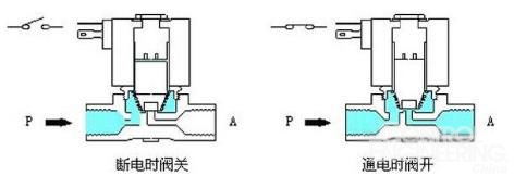 电磁阀工作原理图解析