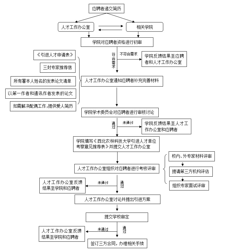 人才市场招聘流程详解