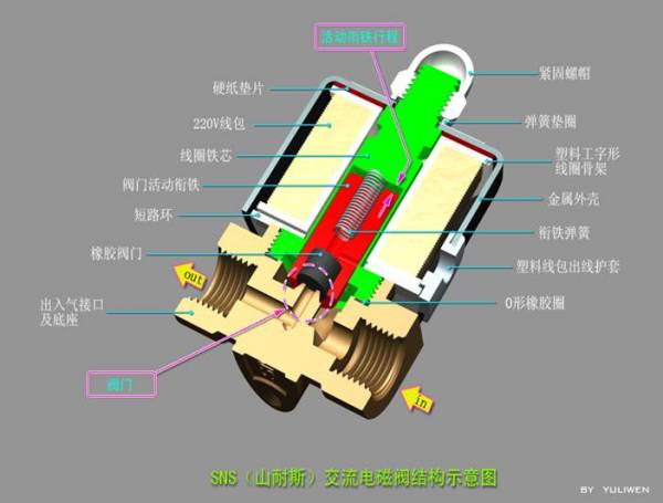 电磁阀直动式与先导式的深度解析