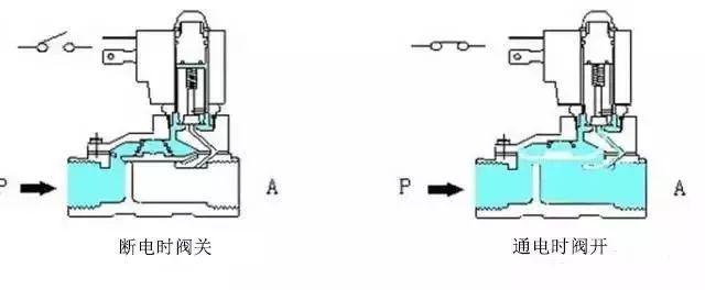 电磁阀常见故障修理指南