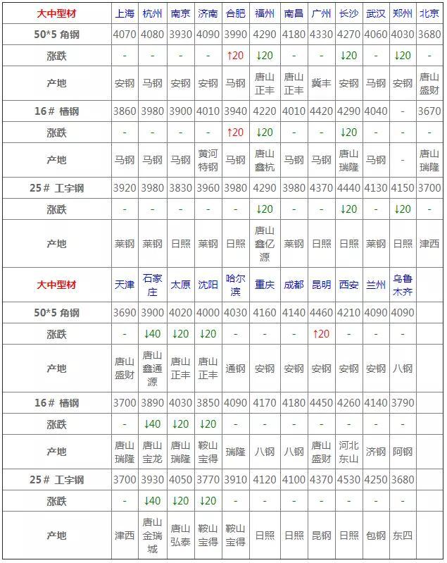 最新灯组钢材价格走势图及分析