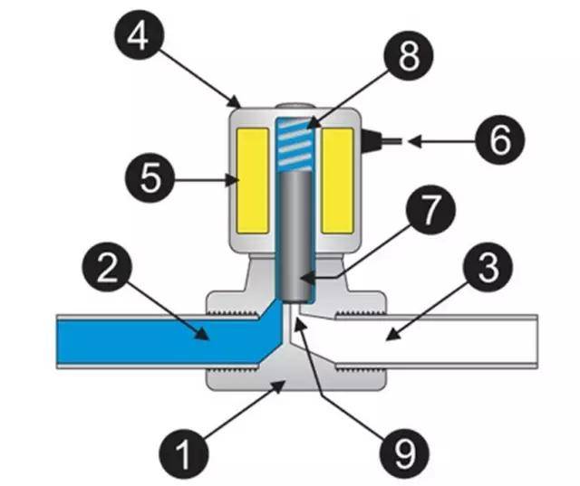 电磁阀口径，应用、特性与技术发展