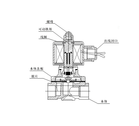 电磁阀的结构与原理