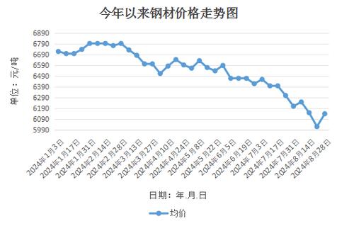 道轨钢材价格走势图最新分析与展望