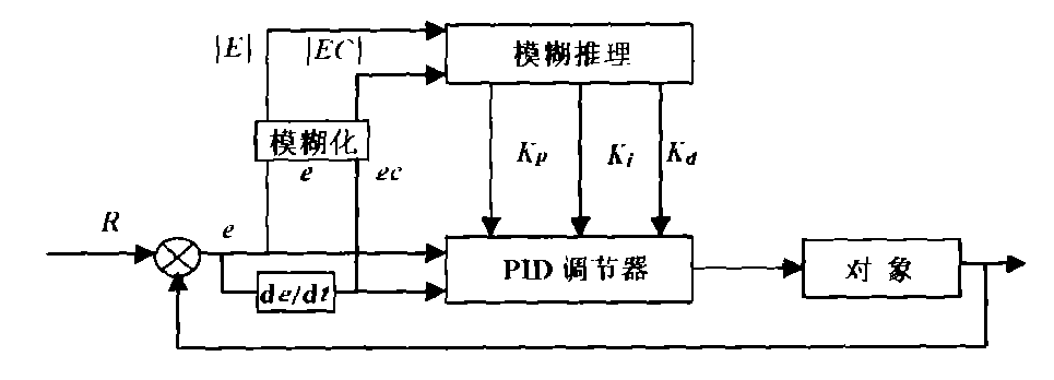 电磁阀PID控制在现代工业中的应用与优化