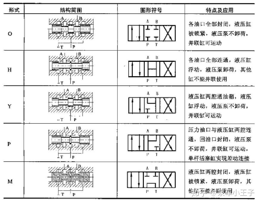 电磁阀机能符号及其应用