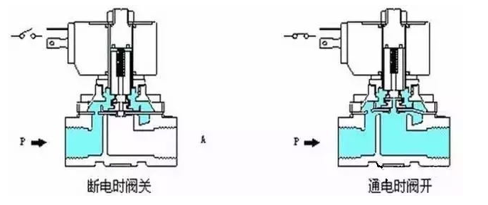 电磁阀切换指令，应用、原理与重要性
