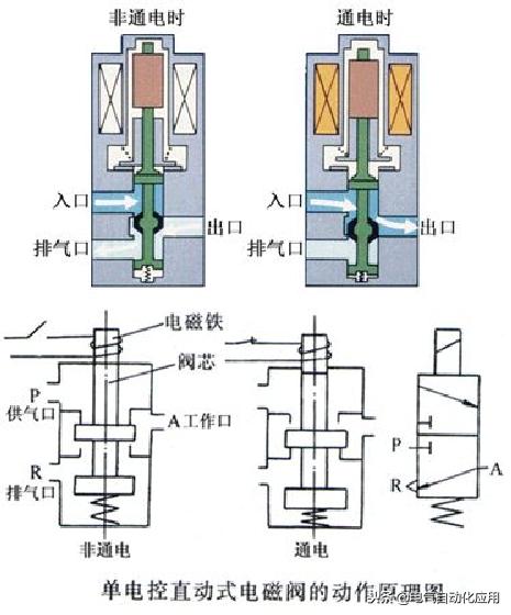 电磁阀快排吹技术及其应用