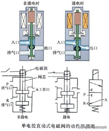 电磁阀的通位与功能解析