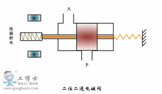 电磁阀电磁原理及其应用