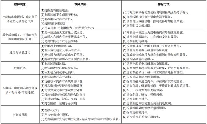 电磁阀的常见故障及原因分析